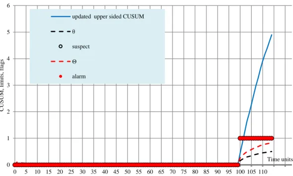 Figure 4-24: SIP First scenario, large differences, upper sided CUSUM with alert and alarm limits,  Online implementation 