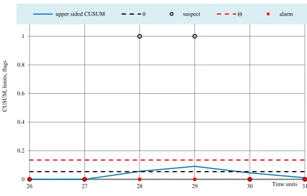 Figure 4-31: SIP second scenario, slight differences, zoom at the slight increase, Offline  implementation 