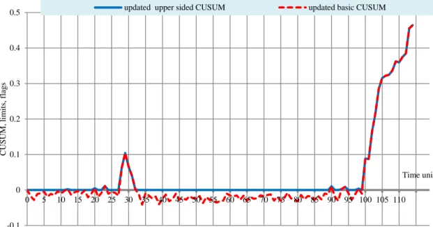 Figure 4-34: SIP second scenario, slight differences, basic and upper-sided CUSUM, Online  implementation 