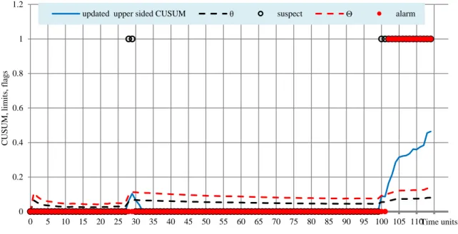 Figure 4-35: SIP second scenario, slight differences, upper-sided CUSUM with alert and alarm  limits, Online implementation 