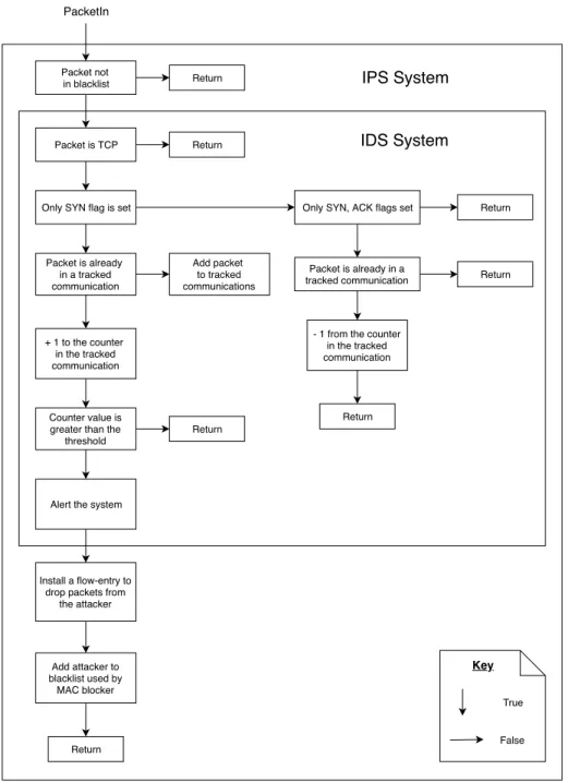 Figure 3: IDPS Design: IDS (CB-TRW) and IPS Functionality