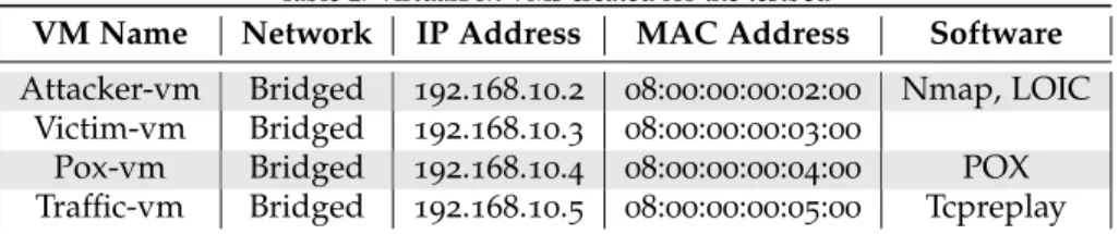 Table 2: VirtualBox VMs created for the testbed