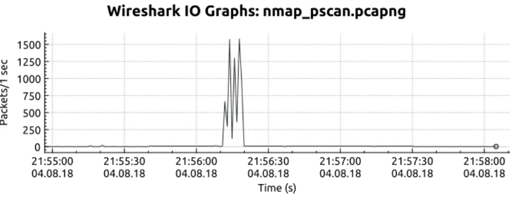Figure 5: Port-Scan IO Graph.