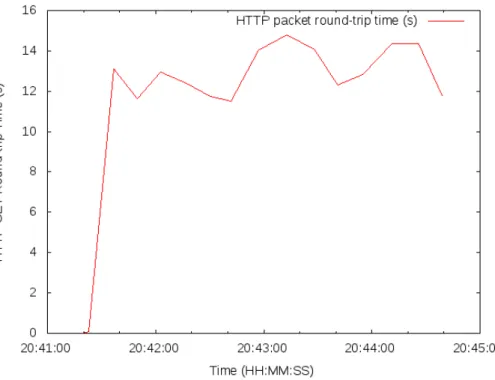 Figure 11: Round-Trip Time For a Benign Packet.