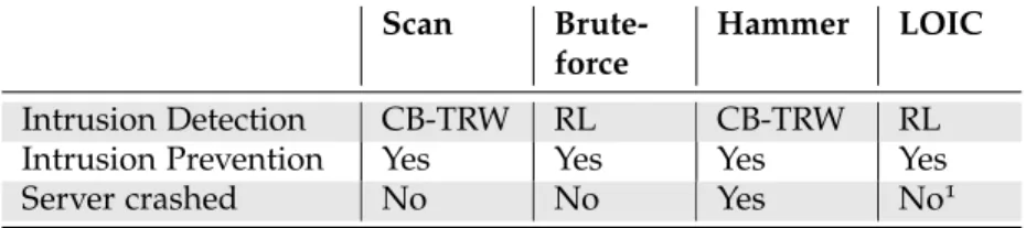 Table 3: Summary of the results from experiments of Section 8.