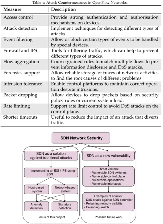 Table 1: Attack Countermeasures in OpenFlow Networks.