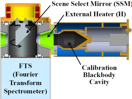 Figure 1. FTStion Blackbody., Scene Select Mirror Assembly, and Calibra- 