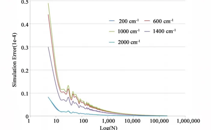 Figure 3 shows the sensitivity of the number of simu-lations to the simulation error for a randomly selected run  