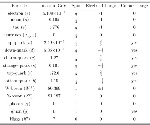 Table 1.1: The particle spectrum of the SM [24]. Each of the charged particles are accompanied by charge conjugate states of equal mass
