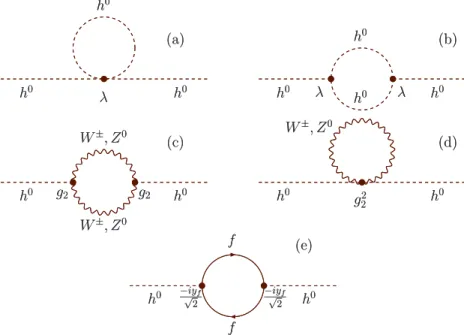 Figure 1.3: One-loop radiative corrections to the Higgs boson mass from (a) and (b) self-interactions (c) and (d) interactions with gauge bosons and (e) interactions with fermions (f).