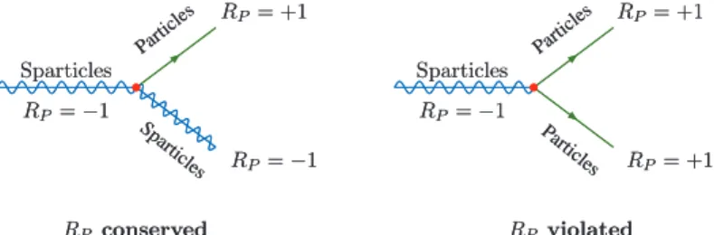 Figure 2.5: With R p conservation the LSP is forced to be stable due to unavailability of any lighter sparticle states (left), whereas for the R p -violating scenario the LSP can decay into SM particles (right).