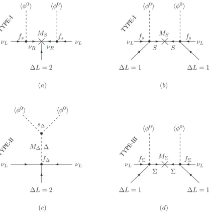 Figure 3.5: Different types of seesaw mechanism. The cross on the fermionic propagator signifies a Majorana mass term for the corresponding fermion.