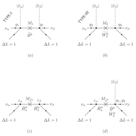 Figure 3.6: Different types of tree level contributions to the neutrino mass in a bR p V supersymmetric model