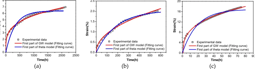 Figure 3. Analysis of primary creep phase: (a) TA2 at 300MPa; (b) TA2 at 270MPa; (c) R60702 at 145MPa 
