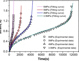 Figure 4. Fitting results of composite creep model for R60702 at 473K 
