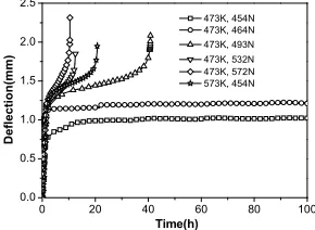 Figure 7. The creep deflection – time curves of R60702 at different temperatures and loads 