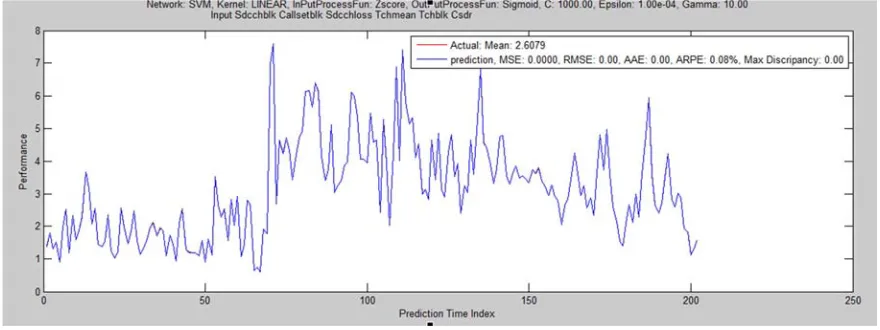 Figure 15. SVM Regression with Polynomial kernel of training ratio 20-40-40. 