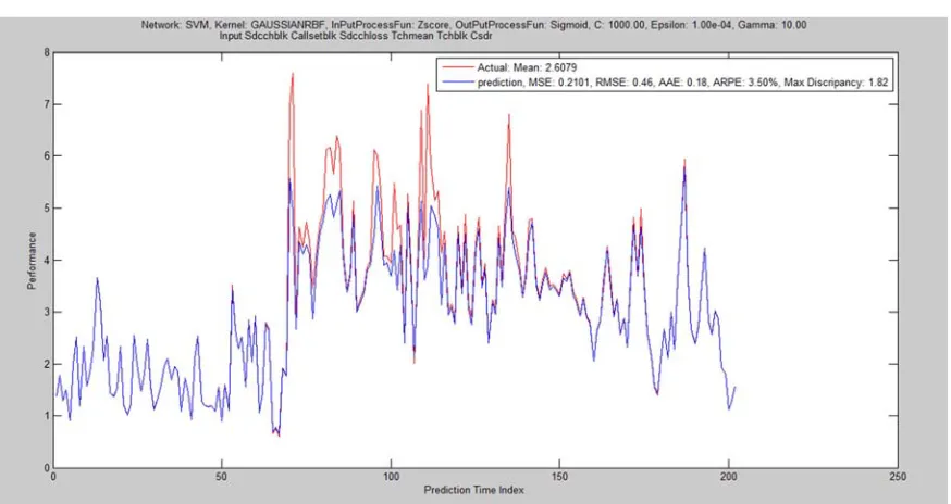 Figure 17. SVM Regression with ERBF kernel of training ratio 20-40-40. 
