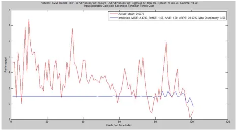 Figure 1. SVM Regression with RBK kernel of training ratio 60-20-20. 