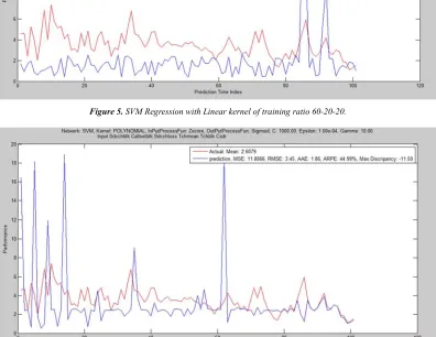 Figure 4. SVM Regression with GRBF kernel of training ratio 60-20-20. 