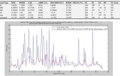 Table 2. Training ratio of 40-30-30 with various kernel functions. 