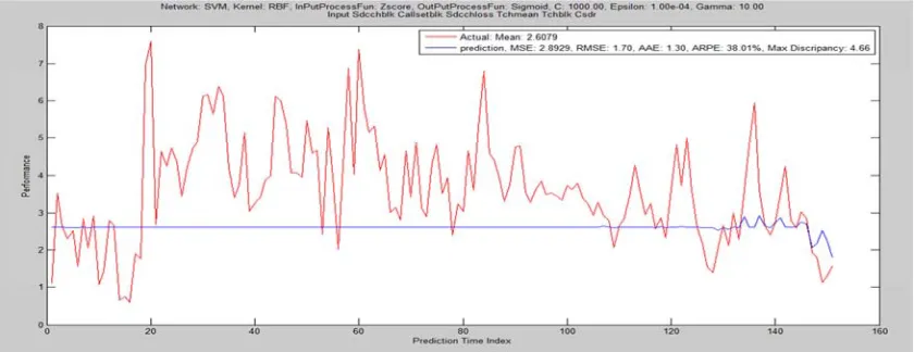 Figure 11. SVM Regression with ERBF kernel of training ratio 40-30-30. 