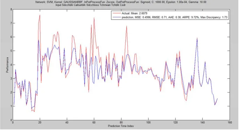 Figure 12. SVM Regression with GRBF kernel of training ratio 40-30-30. 