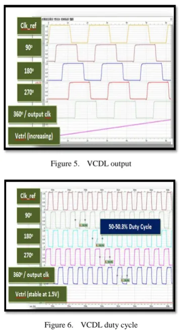 Figure 6.  VCDL duty cycle 