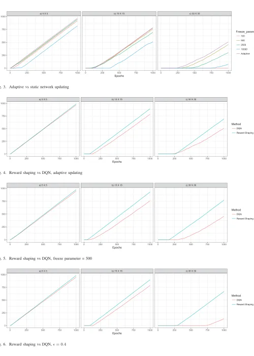 Fig. 4. Reward shaping vs DQN, adaptive updating
