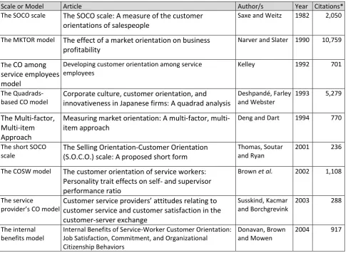 Table 2.2 shows a summary of all of the CO models that have been reviewed in detail (plus the COSE 