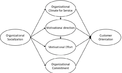 Figure 2.3: The CO among service employees model Source: Own elaboration based on Kelley (19992) 