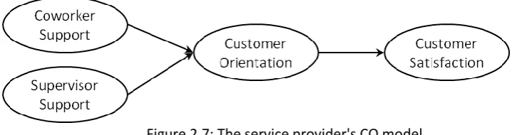 Figure 2.7: The service provider's CO model Source: Own elaboration based on Susskind, Kacmar and Borchgrevink (2003) 