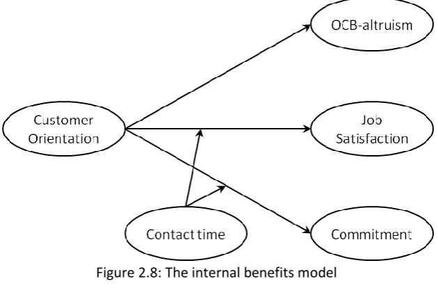 Figure 2.8: The internal benefits model 