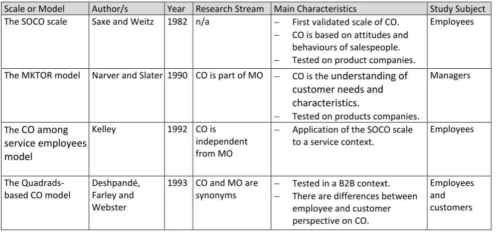 Table 2.3 shows a summary of all the CO models that have been analysed. 