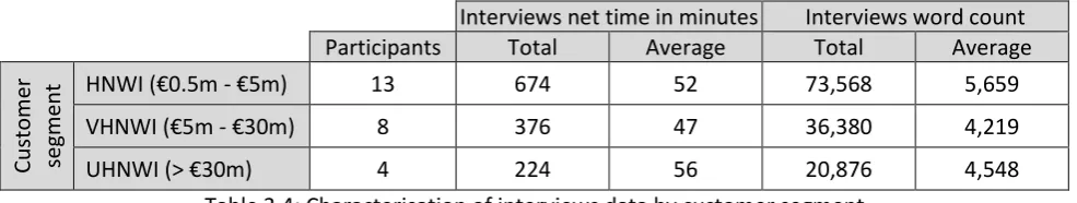 Table 3.4: Characterisation of interviews data by customer segment 