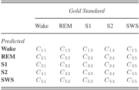 TABLE III C ONFUSION M ATRIX Gold Standard Wake REM S1 S2 SWS Predicted Wake C 1 1 C 1 2 C 1 3 C 1 4 C 1 5 REM C 2 1 C 2 2 C 2 3 C 2 4 C 2 5 S1 C 3 1 C 3 2 C 3 3 C 3 4 C 3 5 S2 C 4 1 C 4 2 C 4 3 C 4 4 C 4 5 SWS C 5 1 C 5 2 C 5 3 C 5 4 C 5 5