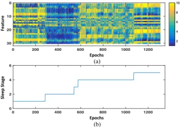 Fig. 4. Extracted features with corresponding sleep stages. (a) Thirty features of all epochs in a subject’s night sleep