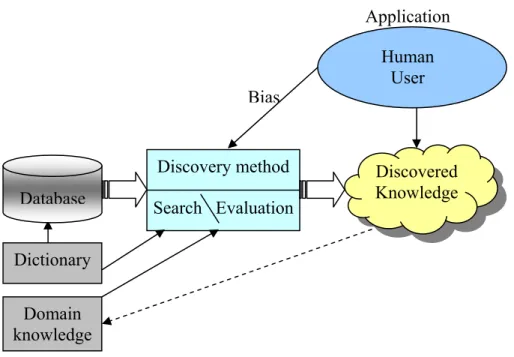 Figure 2.1: A framework for knowledge discovery in databases Discovery method Search   EvaluationDatabaseDiscovered Knowledge Human User Application BiasDictionary Domain knowledge 