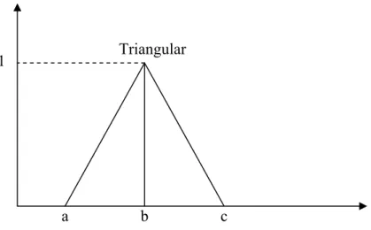 Figure 2.8: Triangular membership functions Approximately 10 U: Set of nonnegative integers 1  8 10 12 Triangular 1 a b c 