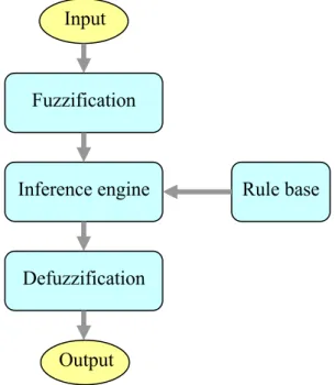 Figure 2.9: A general structure of a fuzzy logic system 
