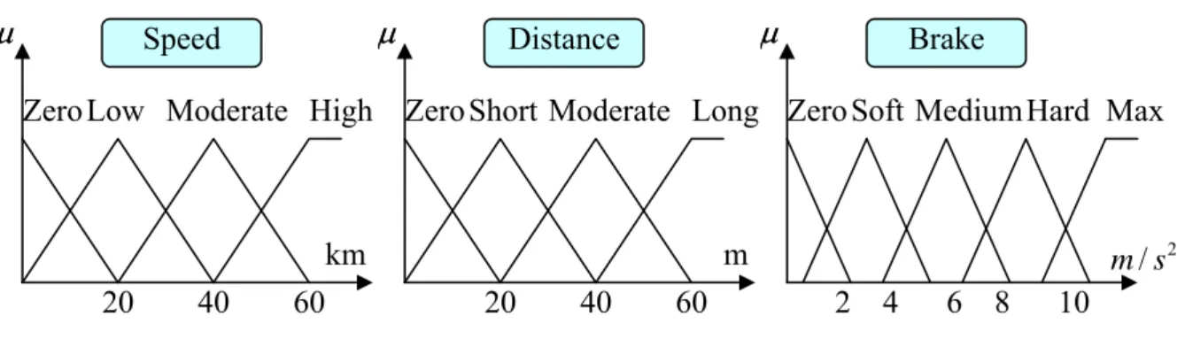 Figure 2.10: Decompose in membership function 2 