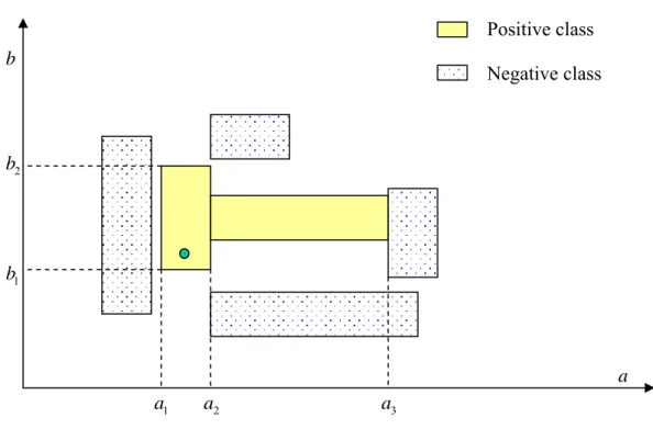 Figure 3.4:  The conjunction selection between two continuous attribute-values 