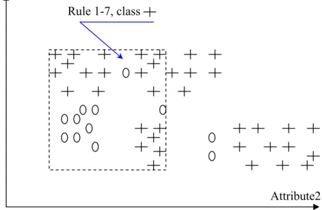 Figure 3.11: Rule 1 merged with Rule 7, consistency = 0.67 Rule 1-4, class Attribute1 Attribute2 Rule 1-7, class Attribute1  Attribute2 