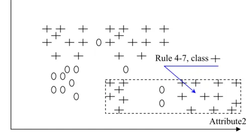 Figure 3.13: Rule 4 merged with Rule 7, consistency = 0.894 
