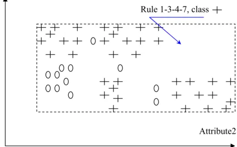 Figure 3.15: Rule 3-1 merged with Rule 4-7, consistency = 0.76 Rule 7-4-3, class Attribute1  Attribute2 Rule 1-3-4-7, class Attribute1 Attribute2 