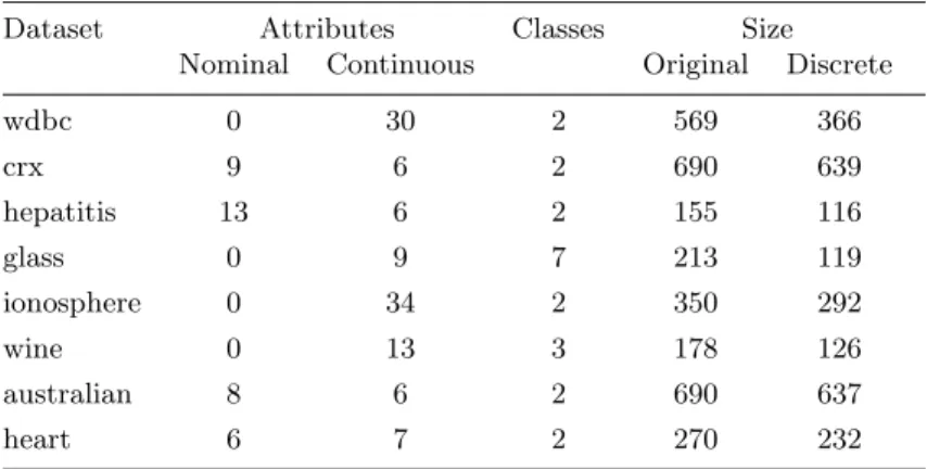 Table 1. Summary of the datasets used in the experiments. The first column gives the dataset name, the second and third columns give the number of nominal and continuous attributes respectively, the forth column gives the number of classes, the fifth colum