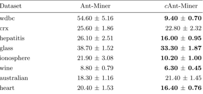 Table 3. Simplicity of the discovered rule list (mean ± standard deviation), measured as total number of terms in all rules, of Ant-Miner and cAnt-Miner after the 10-fold cross-validation procedure