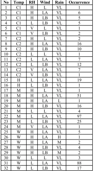 Table 6 shows that out of the 18 patterns, three patterns have  less than 50% accuracy (pattern ID 1, 7 and 33)