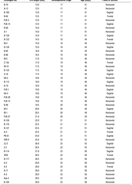 Table 1. C-R length, developmental stage and age of the embryos investigated