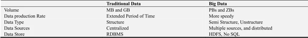 Table 1. Comparison between traditional and big data. 